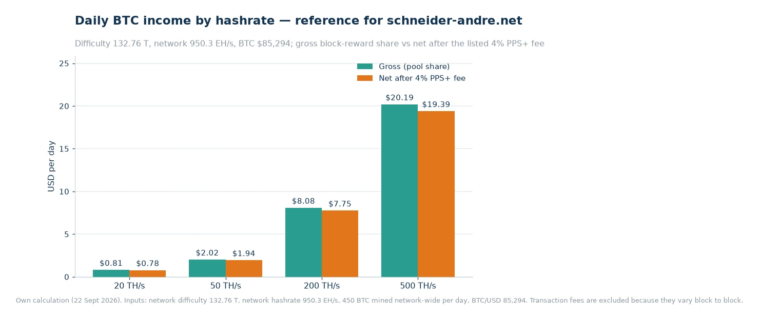 Bar chart of daily BTC income at 20, 50, 200 and 500 TH/s, comparing gross income with income after the listed 4% PPS+ fee